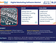 Digital Marketing Software Market