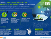 Global-Synthetic-Biology-in-Agriculture--Food-Industry-Market (1)