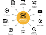 TheAdLogic’s marketing automation